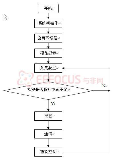 图3.4 程序整体流程图