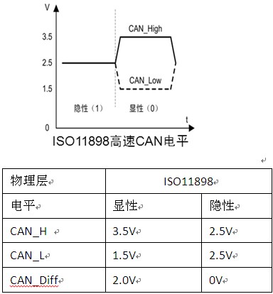 如何用Pico示波器进行CAN总线解码分析