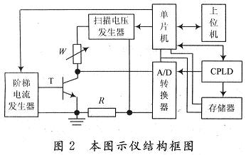 点击放大图片 本图示仪的构成