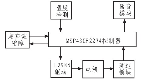 图1 系统的总体框图