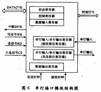 串行接口模块