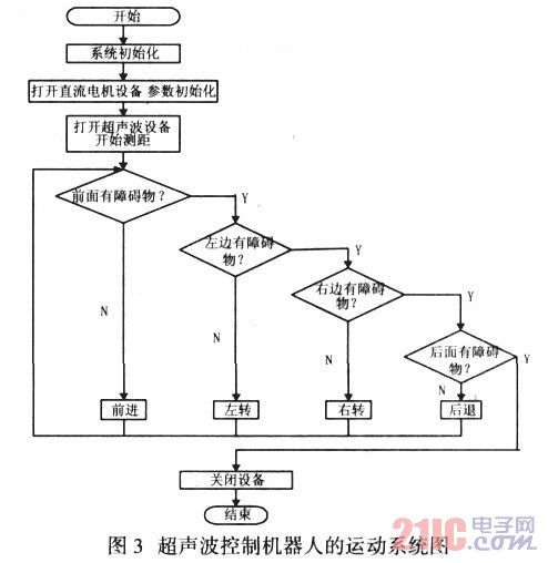 图3 超声波控制机器人的运动系统图