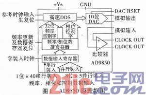 基于AD9850多功能信号源的设计与实现