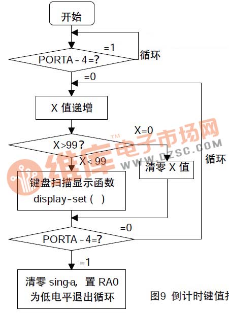 图9 倒计时键值扫描流程图