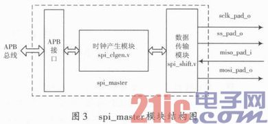 用于SOC的SPI接口设计与验证