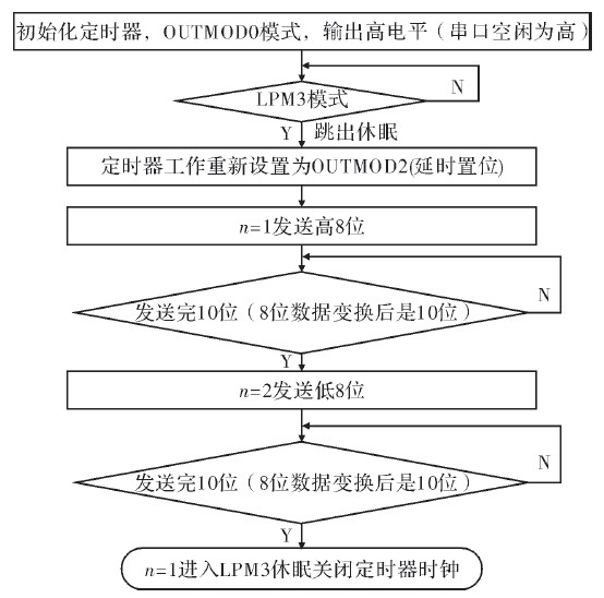 图8 单片机程序流程图