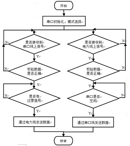 点击放大图片 图2 系统整体软件流程图