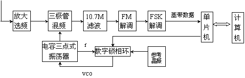 硬件结构框图