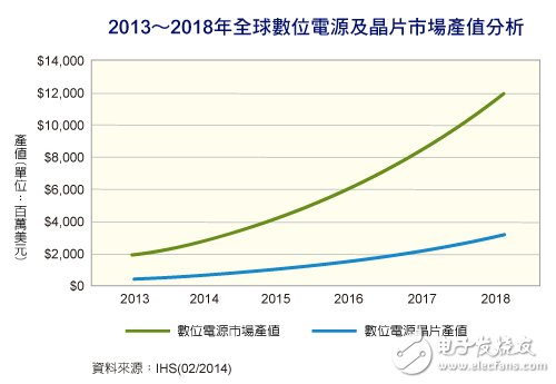 数字电源走红4年后产值冲破百亿美元