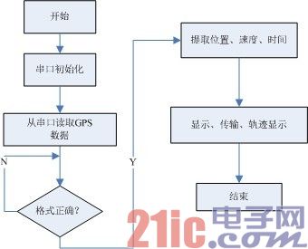 GPS芯片