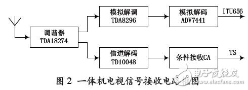 一体机电视信号接收电路框图