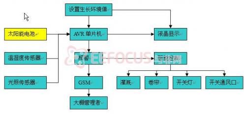 图3.1 系统硬件结构框图