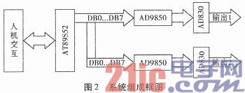 基于AD9850多功能信号源的设计与实现