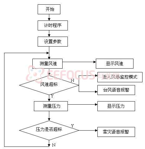 基于AVR的西瓜生产温室防灾控制系统