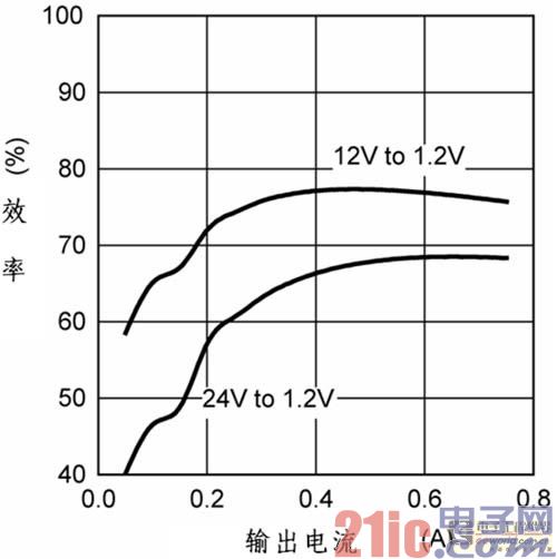 如何设计面向大降压比应用的同步降压转换器