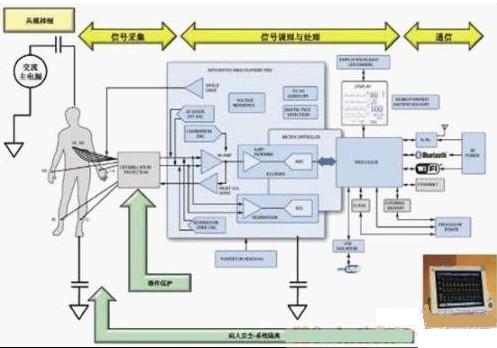 利用ECG AFE简化病人监护仪设计