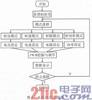 基于MSP430F149单片机的直流电子负载设计