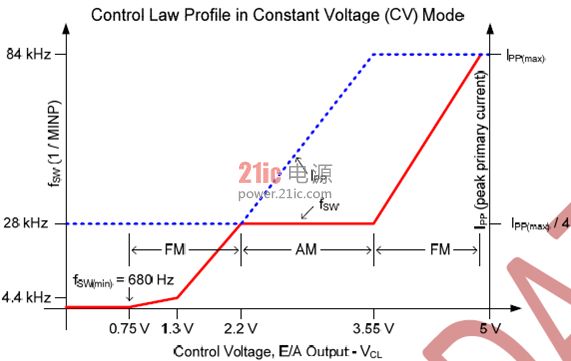 图2. UCC28720 FM 和AM 模式图