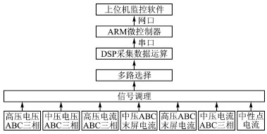 智能IED处理流程