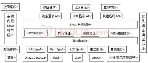 传感器节点的软件架构图