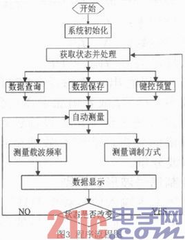 基于STM32的高频无线调制信号分析仪的设计与实现