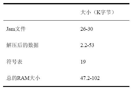 单器件需要的RAM 空间