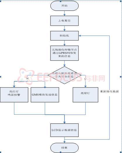 总控系统流程图