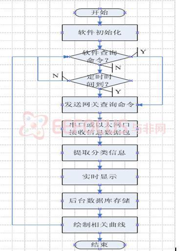 图4 信息采集节点模块硬件结构图