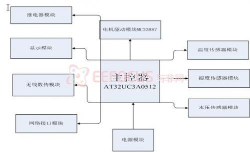 系统硬件结构框图