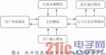 基于蓝牙技术的北斗终端通信模块的设计
