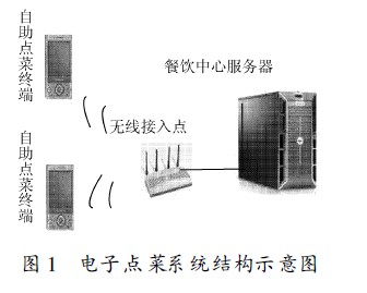 电子点菜系统结构示意图