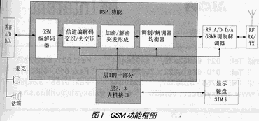 点击放大图片 GSM功能框图