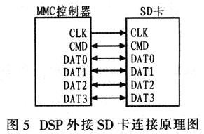 MMC控制器与SD卡信号连接图