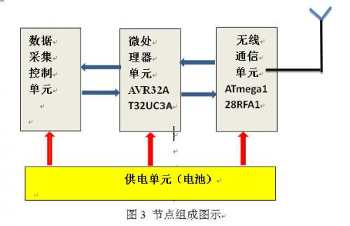 图3 节点组成图示