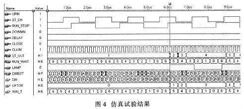 仿真试验结果