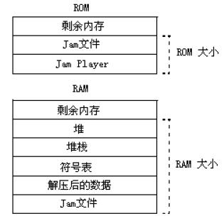 Jam Player 的内存使用情况