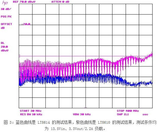 一种新型应对汽车EMI问题解决方案