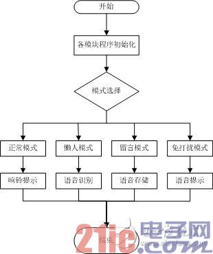 软件设计框图