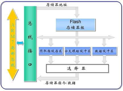 快速学Arm(35)--存储器加速模块(1)