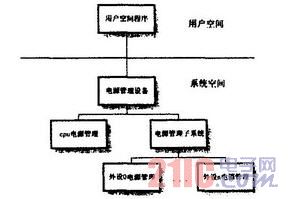 iPAQ上的各种硬件的耗电量比例 