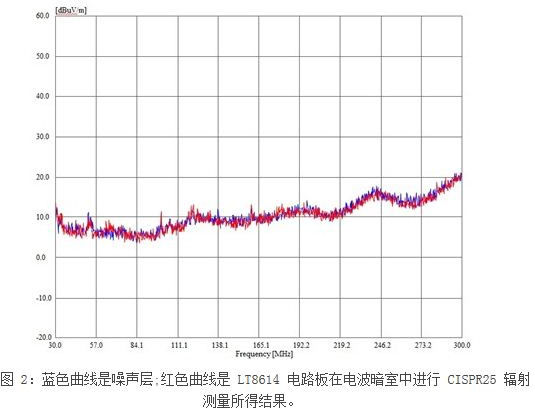 一种新型应对汽车EMI问题解决方案
