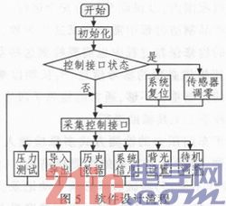 基于ATmega32的便携式车门压力测试仪的研制