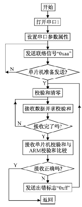 图2程序流程图