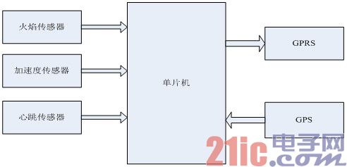 硬件设计框图