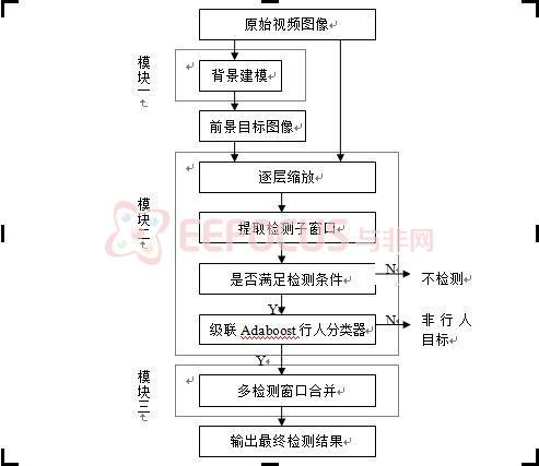 图一：行人检测系统框图