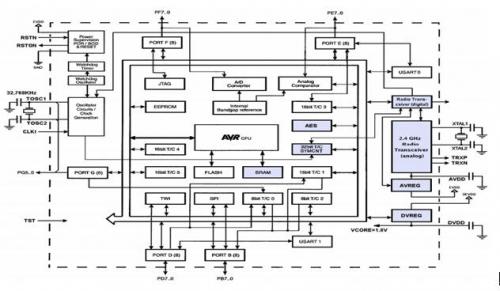       图８ATmega128RFA1内部结构图