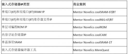 表2：嵌入式存储器IP的商业案例