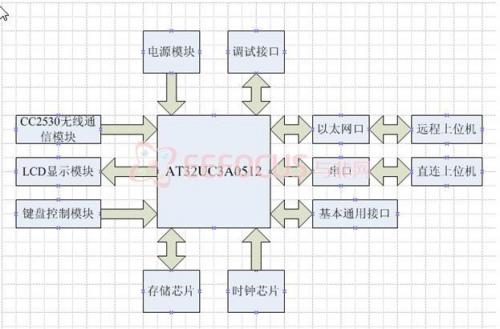 图3 嵌入式网关控制节点硬件结构图