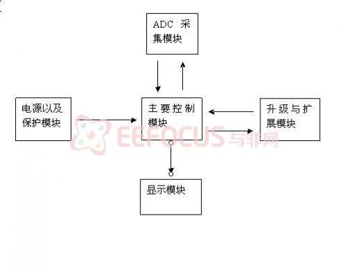 图1 系统架构