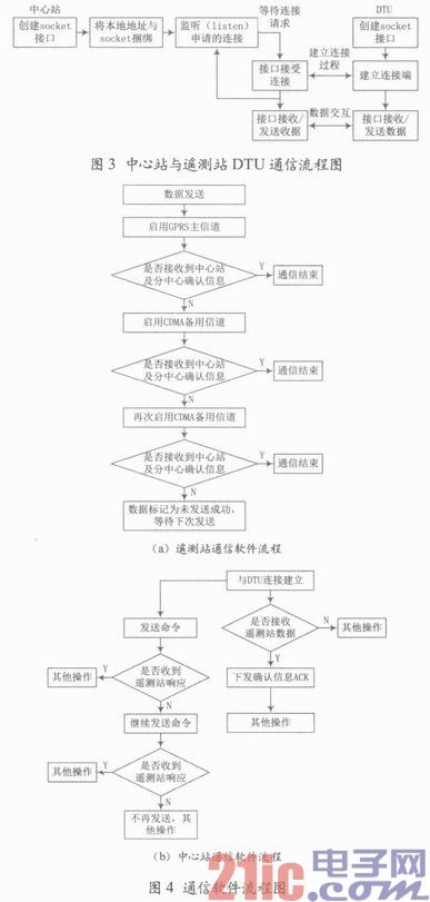 GPRS／CDMA通信组网在城市防汛测报系统中的创新应用